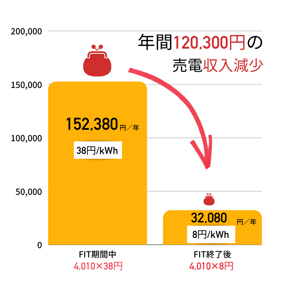 年間12万300円の売電収入減少に!
