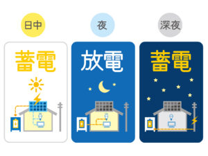 ご家庭に合う蓄電池、合う使い方をご提案できる会社