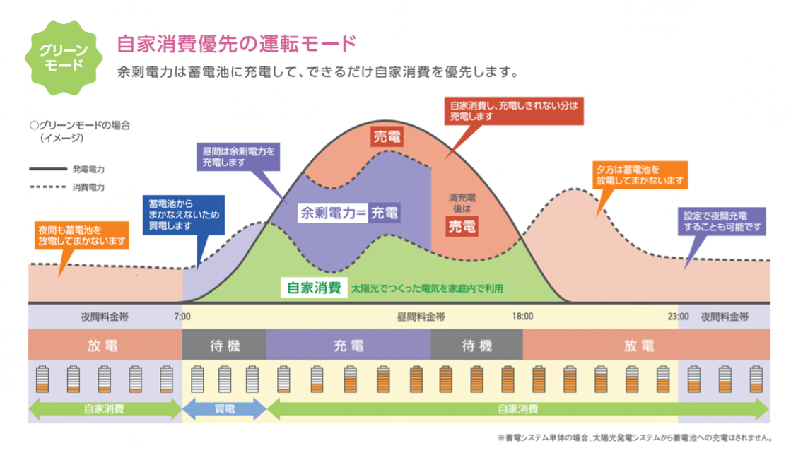 グリーンモード(自家消費モード):自家消費優先!太陽光発電の電力を家庭で最大限活用