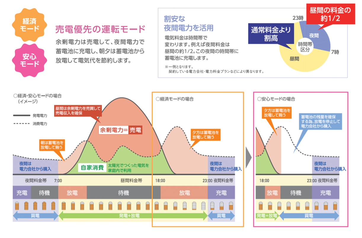 経済モード(経済優先モード):電気代を賢く節約!売電優先の運転モード